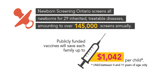 Graphic 1 - This graphic shows a large, red baby pacifier. To the right of the pacifier there is text that reads: “Newborn Screening Ontario screens all newborns for 29 inherited, treatable diseases, amounting to over 145,000 screens annually." Graphic 2 – This graphic shows a large needle. To the right of the needle there is text that reads: “Publicly funded vaccines will save each family up to $1,042 per child if paid out of pocket.” Directly beneath this text is an asterisk and more text that reads “child between zero and 11 years of age only."