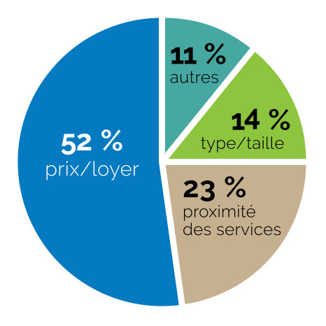 52% prix/loyer, 23% proximité des services, 14% type/taille, and 11% autres