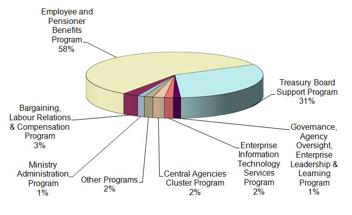 Pie Chart: Ministry Operating and Capital (excluding Assets)