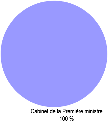 En 2015-2016, le budget de fonctionnement affecté au Cabinet du Premier ministre a été de 2,7 millions $.