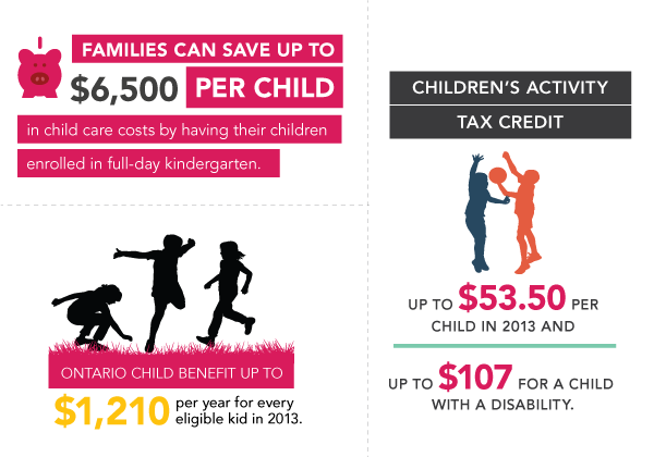 Graphic: Families can save up to $6,500 in child care costs by having their children enrolled in full-day kindergarten. Ontario Child Benefit: up to $1,210 per year for every eligible kid in 2013. Children’s Activity Tax Credit up to $53.50 per child in 2013 and up to $107 for a child with a disability.