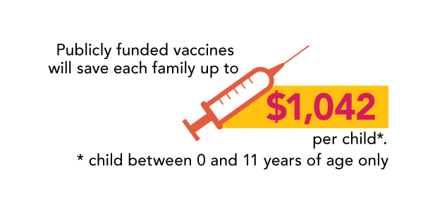 Graphic: Publicly funded vaccines will save each family up to $1,042 per child*. * child between 0 and 11 years of age only