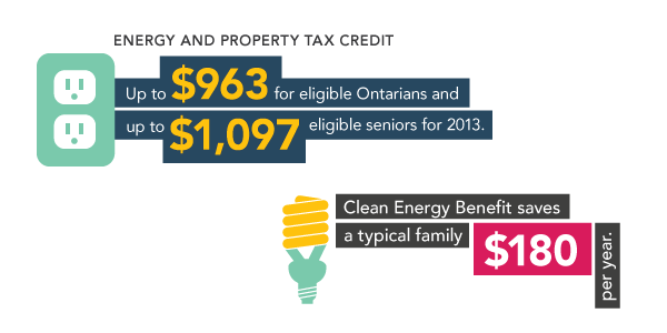 Graphic: Energy and Property Tax Credit up to $963 for eligible Ontarians and up to $1,097 eligible seniors for 2013. Clean Energy Benefit saves a typical family $180 per year.