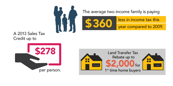 Graphic: The average two-income family is paying $360 less in income tax this year compared to 2009. A 2013 Sales Tax Credit up to $278 per person. Land Transfer Tax Rebate up to $2,000 for 1st time home buyers