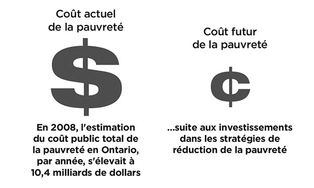 Une infographie illustrant le coût actuel comparé au coût futur de la pauvreté. En 2008, l’estimation du coût public total de la pauvreté en Ontario, par année, s’élevait à 10,4 milliards de dollars. Ce coût diminuera en raison de l’investissement dans les stratégies de réduction de la pauvreté.
