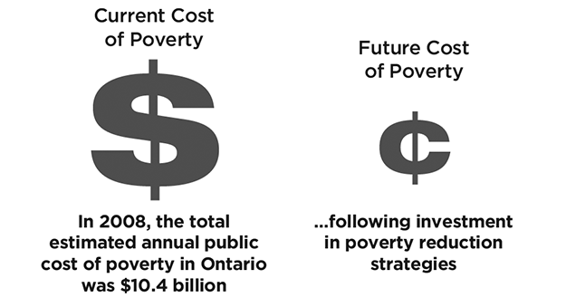 An infographic depicting the current versus future cost of poverty. In 2008, the total estimated annual public cost of poverty in Ontario was $10.4 billion, which will decrease following investment in poverty reduction strategies