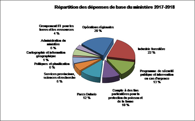 Répartition des dépenses de base du ministère 2016-2017.