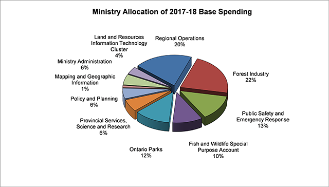 Graph depicting MNRF’s planned 2016/17 expenditures by Vote/Item, sub-item.