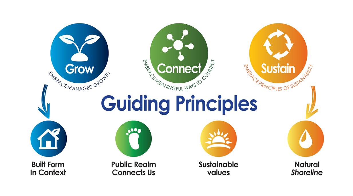 This diagram shows the guiding principles – grow, connect and sustain – of the Town of Innisfil’s CPPS. These principles are supported by: built form in context; public realm connects us; sustainable values; and natural shoreline.