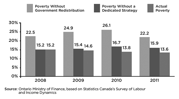 Chart: Ontario’s Interventions Make a Difference