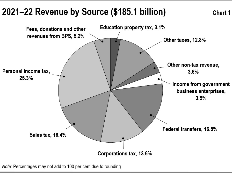 Chart 1: 2021–22 Revenue by Source