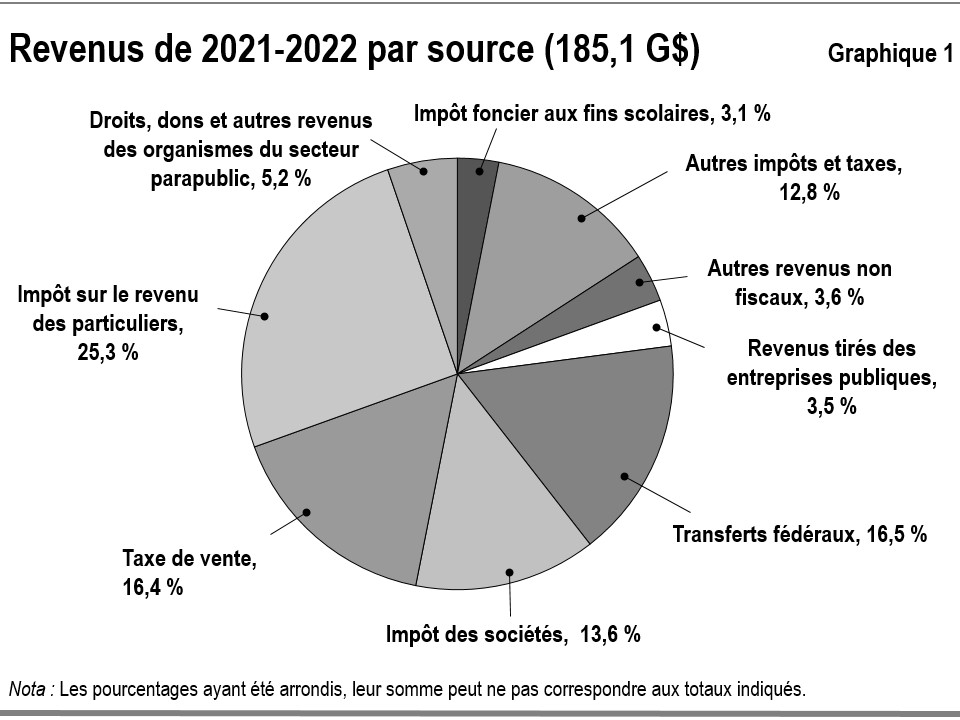 Graphique 1 : Revenus de 2021-2022 par source