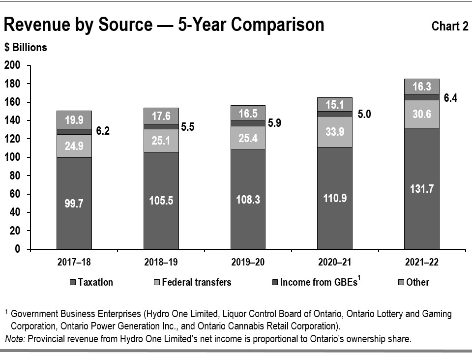 Chart 2: Revenue by Source — 5-Year Comparison
