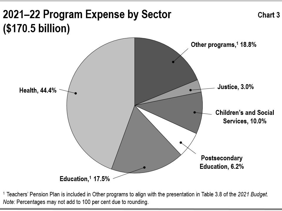 Chart 3: 2021–22 Program Expense by Sector