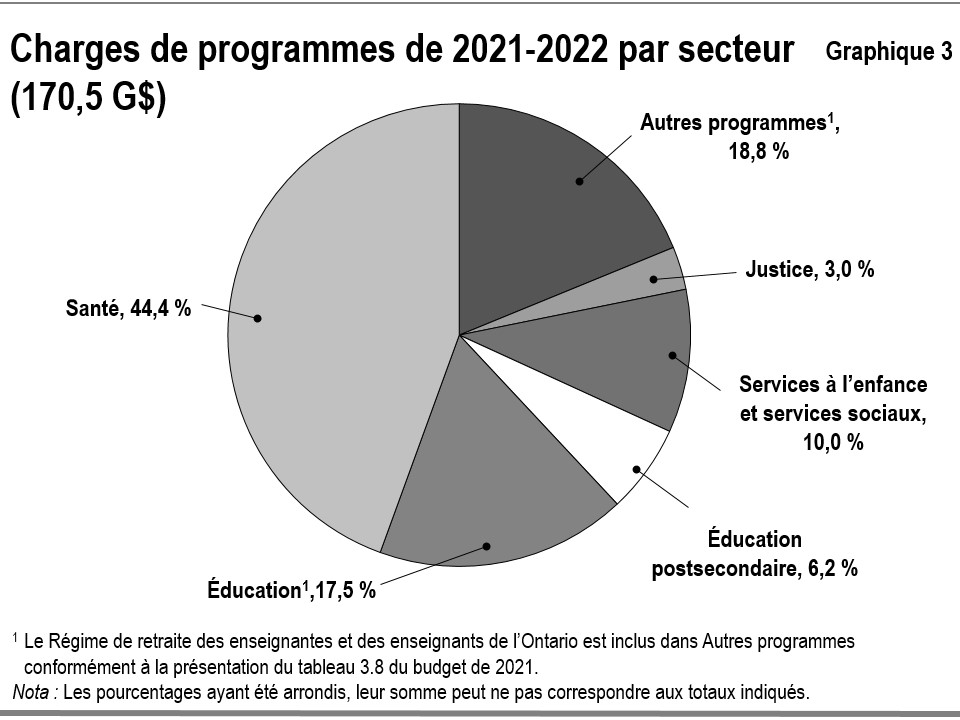 Graphique 3 : Charges de programmes de 2021-2022 par secteur