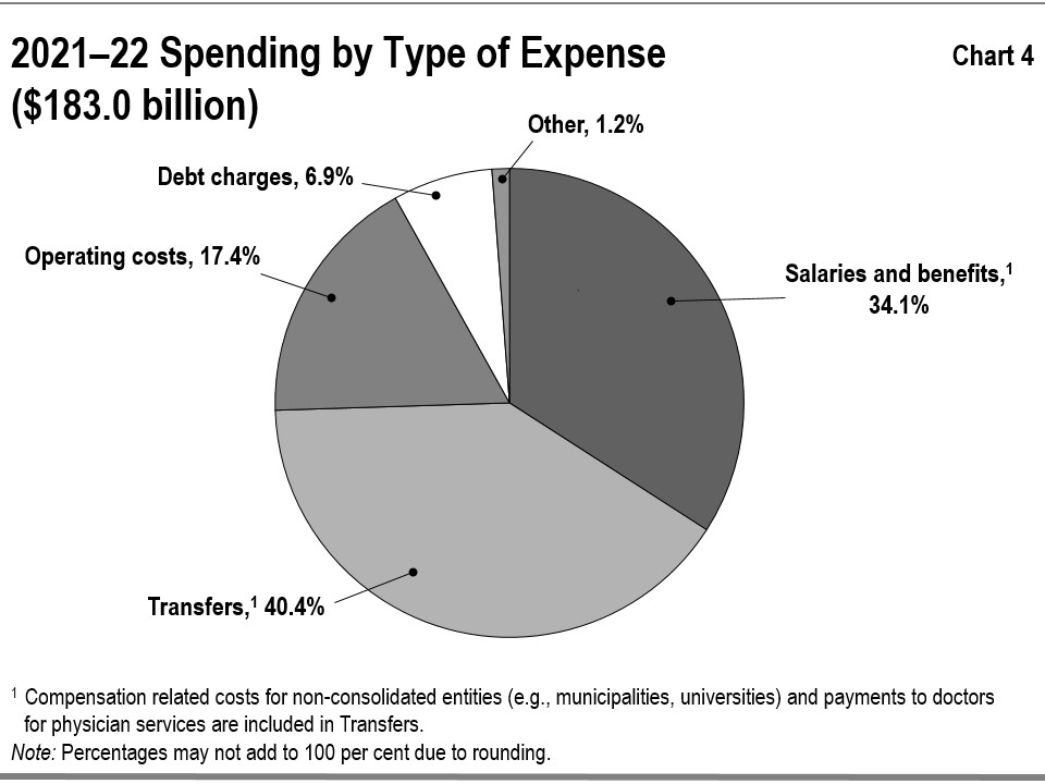 Chart 4: 2021–22 Spending by Type of Expense