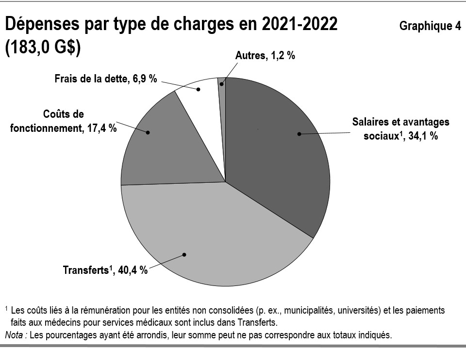 Graphique 4 : Dépenses par type de charges en 2021-2022