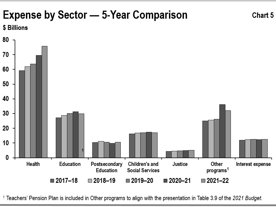 Chart 5: Expense by Sector — 5-Year Comparison