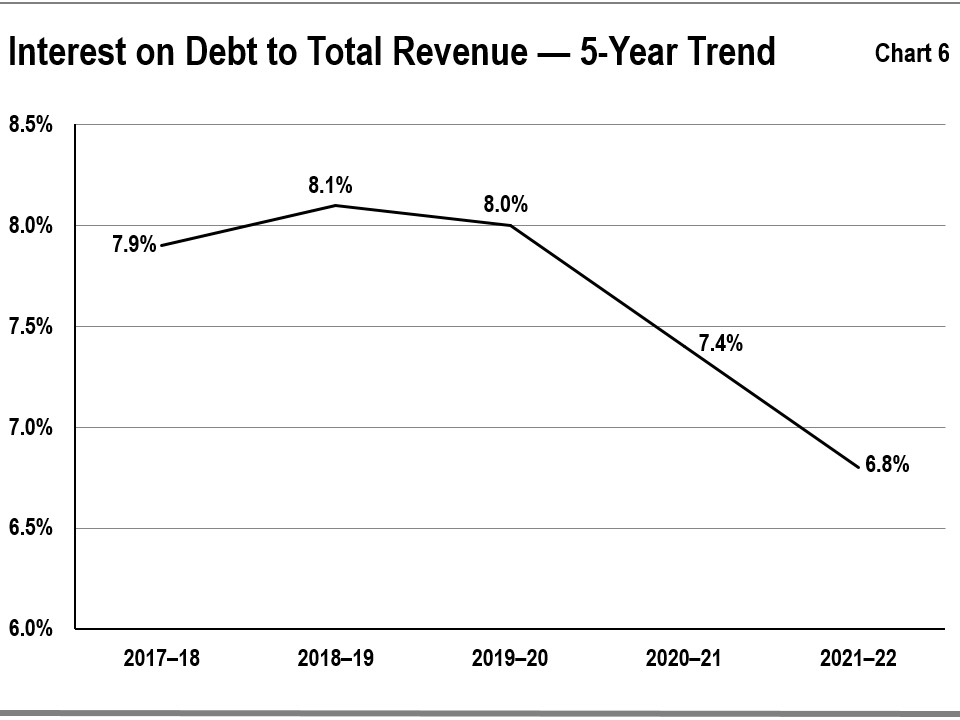 Chart 6: Interest on Debt to Total Revenue — 5-Year Trend