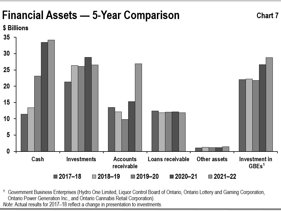 Chart 7: Financial Assets — 5-Year Comparison