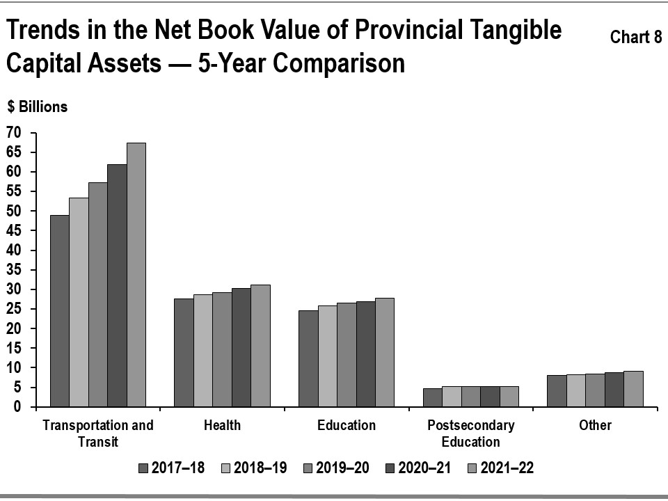 Chart 8: Trends in the Net Book Value of Provincial Tangible Capital Assets — 5-Year Comparison