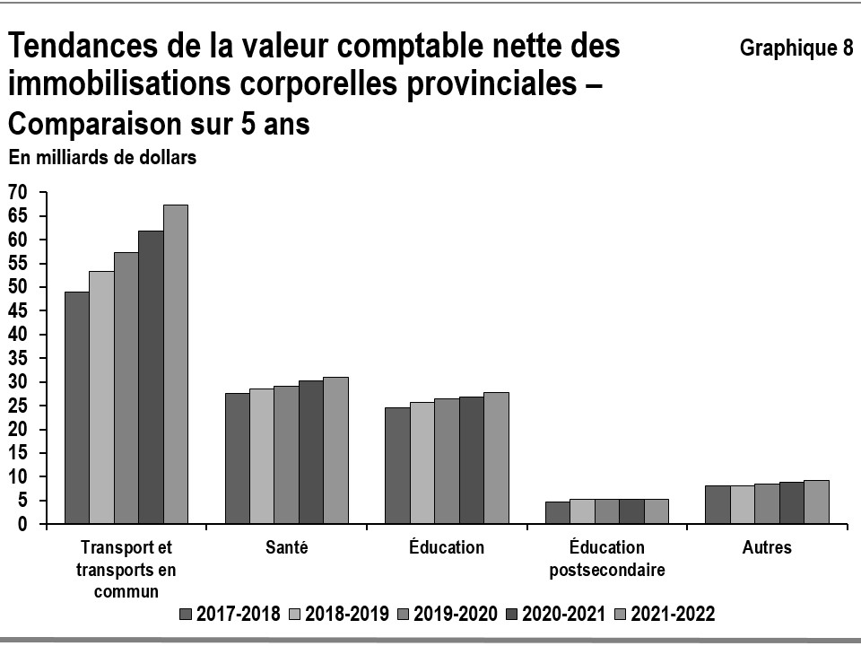 Graphique 8 : Tendances de la valeur comptable nette des immobilisations corporelles provinciales – Comparaison sur 5 ans