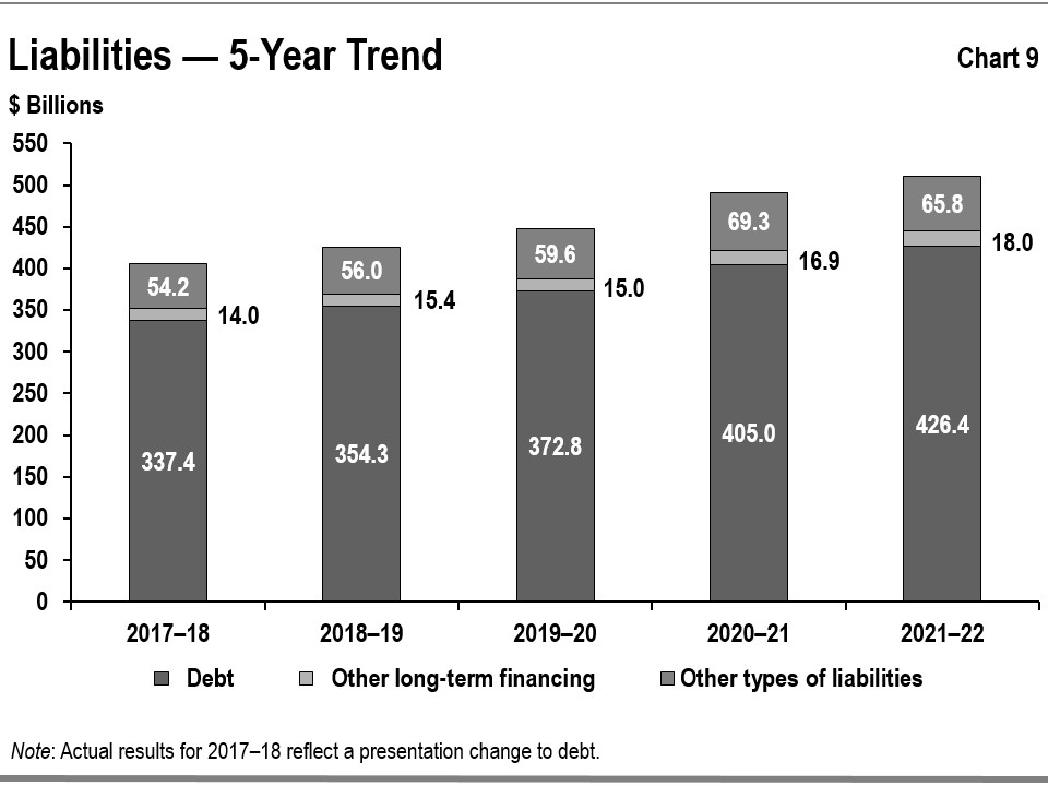 Chart 9: Liabilities — 5-Year Trend