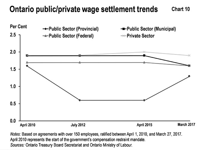 This line chart shows average bargained-wage increases for the provincial public sector, the municipal public sector, the federal public sector in Ontario, and the private sector in three periods, from April 2010 to July 2012, July 2012 to April 2015, and from April 2015 to March 2017. The provincial public sector average wage increase decreases sharply from 1.6 per cent to 0.6 per cent during the April 2010 to July 2012 period, and remains steady during the July 2012 to April 2015 period. The other three sectors remain steady between 1.7 per cent and 1.9 per cent over this same period. Between April 2015 and March 2017, average wages in the provincial public sector increased from 0.6 to 1.3 per cent, while increases in the other three sectors were between 1.6 to 1.9 per cent.