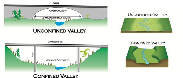 A diagram showing that an unconfined valley had level topography and displaying an open culvert over the meander belt width. The diagram also shows a confined valley with uneven topography and a span bridge with piers over the meander belt width