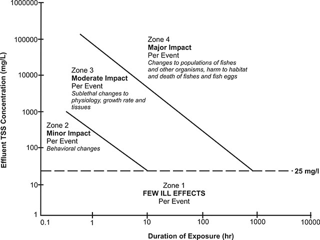 A graph showing the relationship between effluent total suspended sediment concentrations and the duration of exposure on the health of Redside Dace and it’s habitat. When suspended sediment concentrations are below 25 milligrams per litre, there is no ill effects on Redside Dace or its habitat, regardless of the duration of exposure. Above this level, the amount of suspended solids and the duration of exposure will determine if there is a minor, moderate or major impact to Redside Dace and it’s habitat. A minor impact event may result in behavioural changes, a moderate event in substantial changes to physiology, growth rate and tissues, and a major impact may result in changes to populations of fishes and other organisms, harm to habitat and death of fishes and fish eggs. The higher the concentrations of suspended sediments and the greater the duration of the exposure, the more likely an event will have a more severe impact.