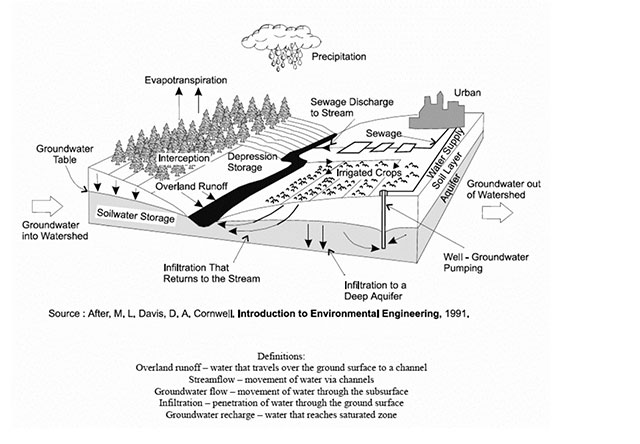 An illustration demonstrating the movement of water on, off and around the earth’s surface. Specifically, water enters the cycle through precipitation and ground water by means of soilwater storage. Water can be intercepted by trees prior to reaching the ground with the excess water running back into the ground, entering the stream as run off or being reabsorbed into the atmosphere by evapotranspiration. Water from within the soilwater storage can be drawn up through a well and used to irrigate crops and provide water to urban centers. Excess water from irrigated crops and sewage discharge from urban centers runs back into streams