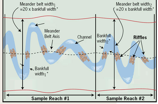 An illustration demonstrating how meander belt width is calculated. The illustration shows a sample reach of a stream, identifies its meander belt axis, channel and its bankfull width. The meander belt width is then calculated by multiplying the bankfull width by 20. 