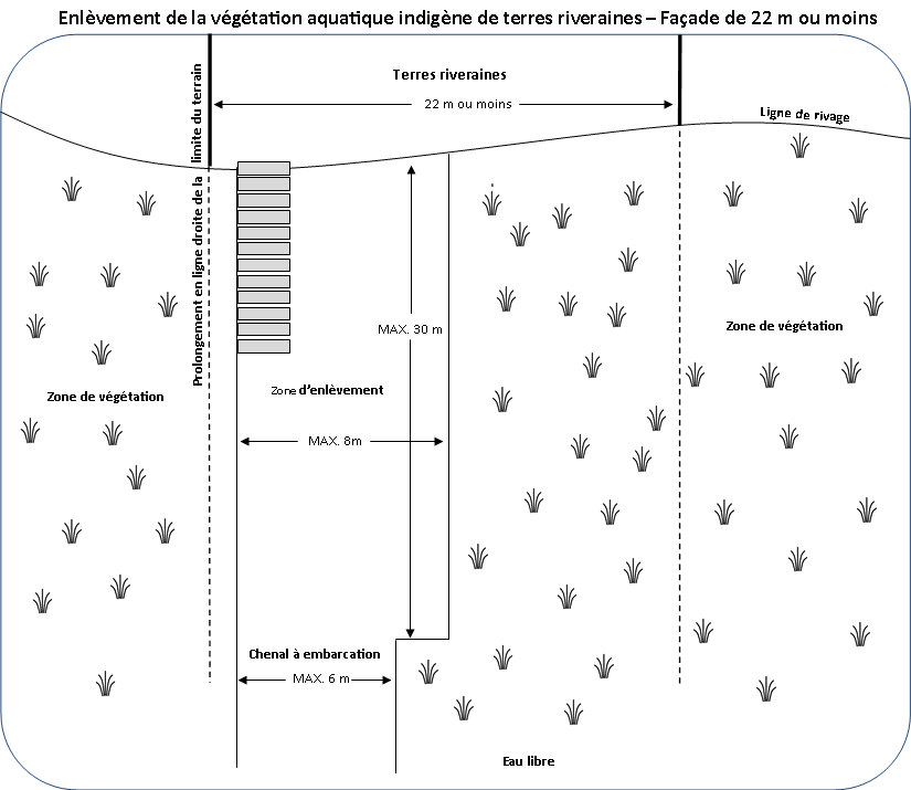 Ce diagramme illustre les limites de dimensions permises d’enlèvement de la végétation aquatique indigène en fonction de la largeur des rives de votre propriété. Dans ce cas-ci, la largeur des rives de votre propriété est de moins de 22 mètres.
