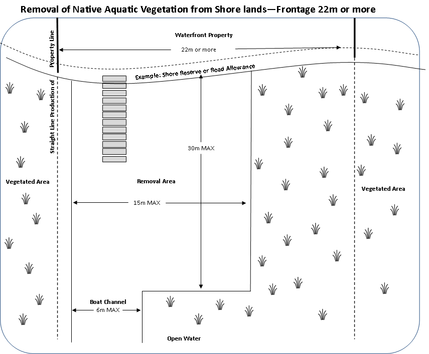 This diagram illustrates that work can only be conducted on shore lands directly in front of your property.