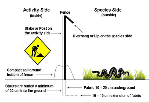 Figure 10: Side view of a basic exclusion fence