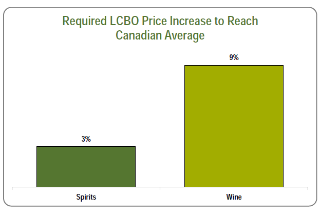 This chart illustrates the price gaps. Based on the Canadian Association of Liquor Jurisdictions (CALJ) data, the LCBO would have to increase prices for spirits by 3% and wine by 9% to reach the Canadian average.