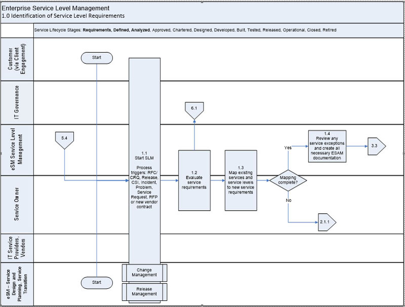 Phase 1.0 talks about the identification of the Service Level Requirements.