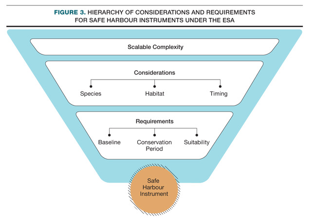 Illustration of the hierarchy of considerations for establishing a safe harbour instrument. The diagram flows from high-level considerations such as scalable complexity, species, habitat and timing, through to specific safe harbour instrument requirements (baseline, conservation period, suitability). 
