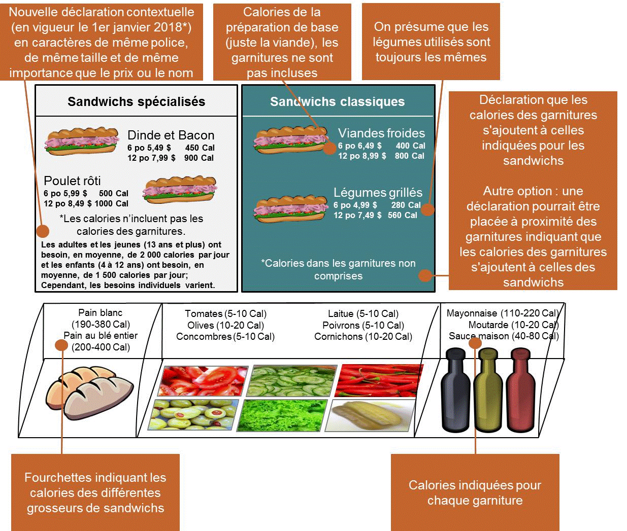 Affichage du nombre de calories dans une sandwicherie offrant des garnitures personnalisables