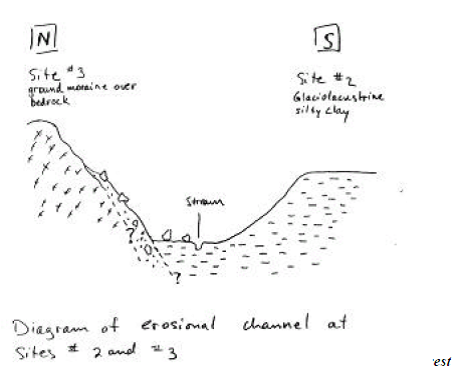 diagram of erosional channel at site #2, which is glaciolacustrine silty clay and #3, which is north ground morraine over bedrock.