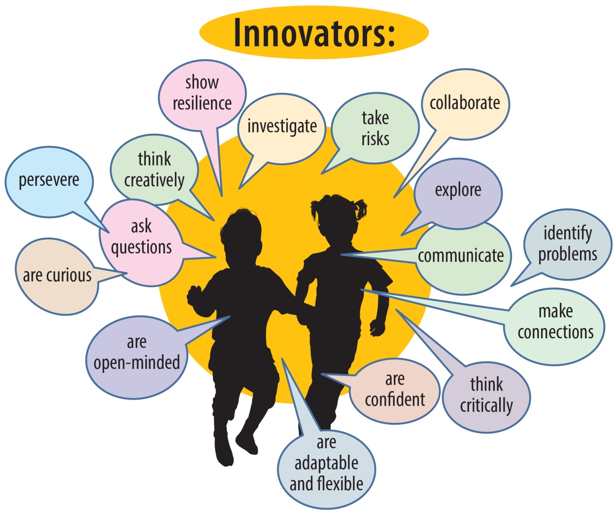 A graphic showing the silhouettes of two children, a boy and a girl, with the caption “Innovators”. Around the silhouettes are numerous speech bubbles that read as follows, clockwise from top: “investigate”, “take risks”, “collaborate”, “explore”, “communicate”, “identify problems”, “make connections”, “think critically”, “are confident”, “are adaptable and flexible”, “are open-minded”, “are curious”, “ask questions”, “persevere”, “think creatively”, and “show resilience”.