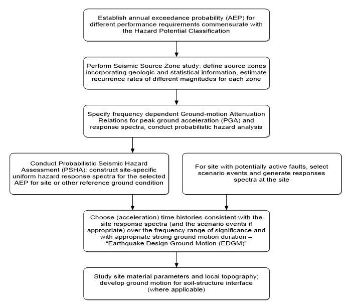 1. Establish annual exceedance probability for different performance requirements commensurate with the Hazard Potential Classification.

2. Perform Seismic Source Zone study: define source zones incorporating geologic and statistical information, estimate recurrence rates of different magnitudes for each zone.

3. Specify frequency dependent Ground-motion Attenuation Relations for peak ground acceleration and response spectra, conduct probabilistic hazard analysis.

4A. Conduct Probabilistic Seismic Hazard Assessment: construct site-specific uniform hazard response spectra for the selected annual exceedance probability for site or other reference ground condition.

4B. For site with potentially active faults, select scenario events and generate responses spectra at the site.

5. Choose (acceleration) time histories consistent with the site response spectra (and the scenario events if appropriate) over the frequency range of significance and with appropriate strong ground motion duration – “Earthquake Design Ground Motion.”

6. Study site material parameters and local topography; develop ground motion for soil-structure interface (where applicable).