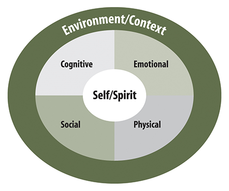 A circle is outlined in green with the words “Environment/Context” at the top. In the centre of the circle is a smaller circle with the words “Self/Spirit” surrounded by four distinct quadrants with the words (moving clockwise through the quadrants): “Emotional, Physical, Social, Cognitive”.