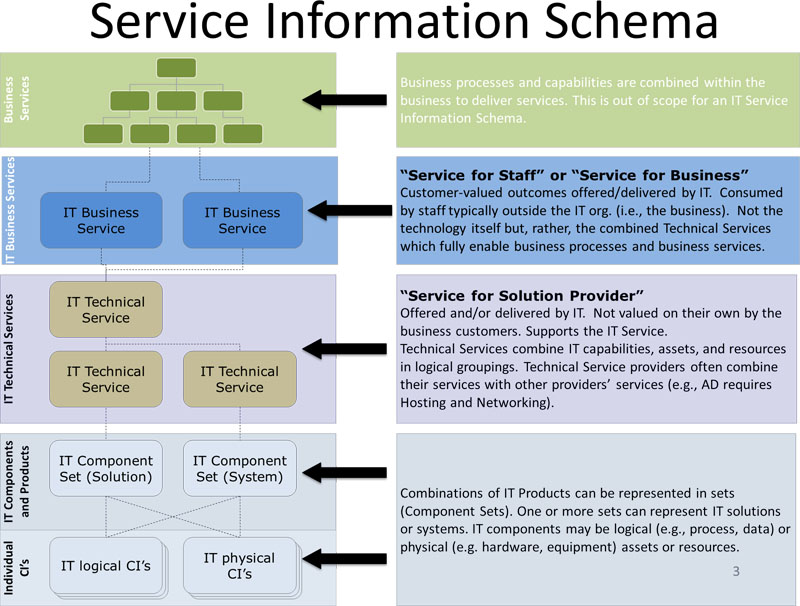 Figure 10 Relationships among types of services and IT assets