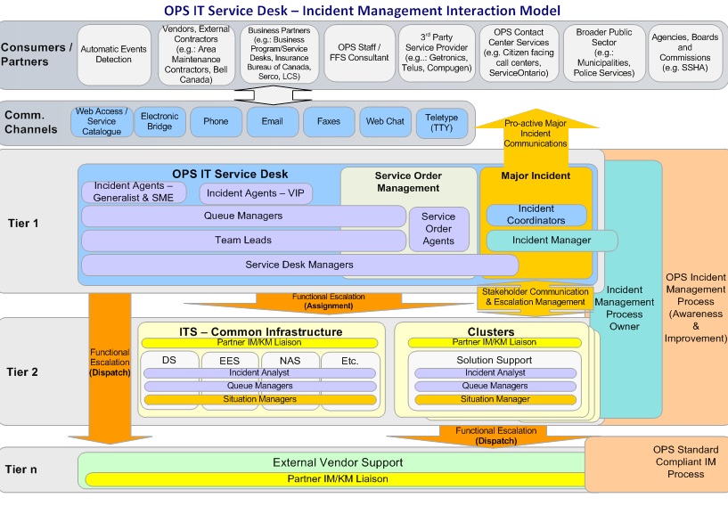 Go Its 55 Ontario Public Service It Service Desk Interaction Model