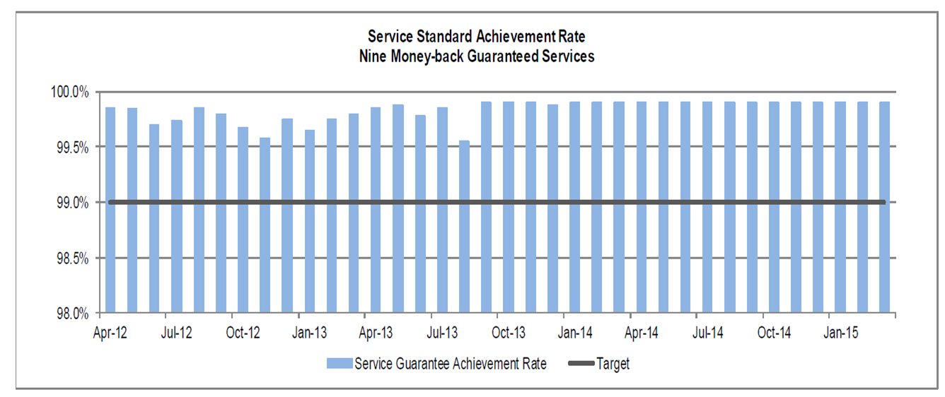 A bar chart showing ServiceOntario service standard achievement rates, for the 9 money-back guaranteed services from April 2012 to March 2015. The bar chart shows the target rate of 99.0% for each month. Each month from April 2012 to March 2015 exceeds the target rate.