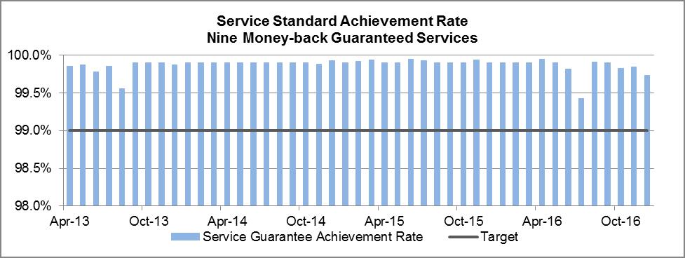 A graph of the standard achievement rate in the nine money-back guaranteed services. Target was 99%, achievement was in excess of 99.5% approaching 100% from April 2013 to December 2016.