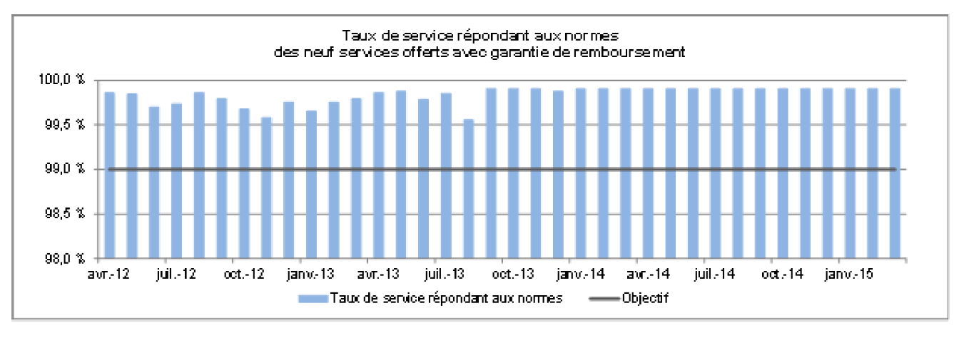 Graphique à barres représentant le taux de services de ServiceOntario répondant aux normes dans le cadre des 9 services offerts avec une garantie, d’avril 2012 à mars 2015. Ce graphique indique un taux mensuel de réussite de 99,0 %. D’avril 2012 à mars 2015, les objectifs mensuels de rendement ont été surpassés.