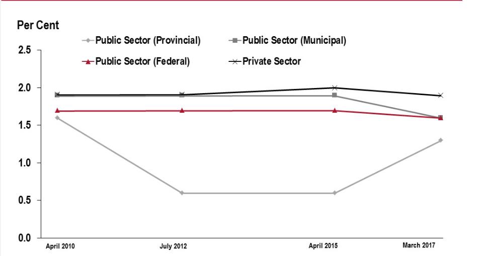 This line chart shows average bargained-wage increases for the provincial public sector, the municipal public sector, the federal public sector in Ontario, and the private sector in three periods, from April 2010 to July 2012, from July 2012 to April 2015 and April 2015 to march 2017. The provincial public sector average wage increase decreases sharply from 1.6 per cent to 0.6 per cent during the April 2010 to July 2012 period, remaining steady during the July 2012 to April 2015 period and increases to 1.2 per cent in the April 2015 to March 2017 period. The other three sectors remain steady between 1.7 per cent and 1.9 per cent.