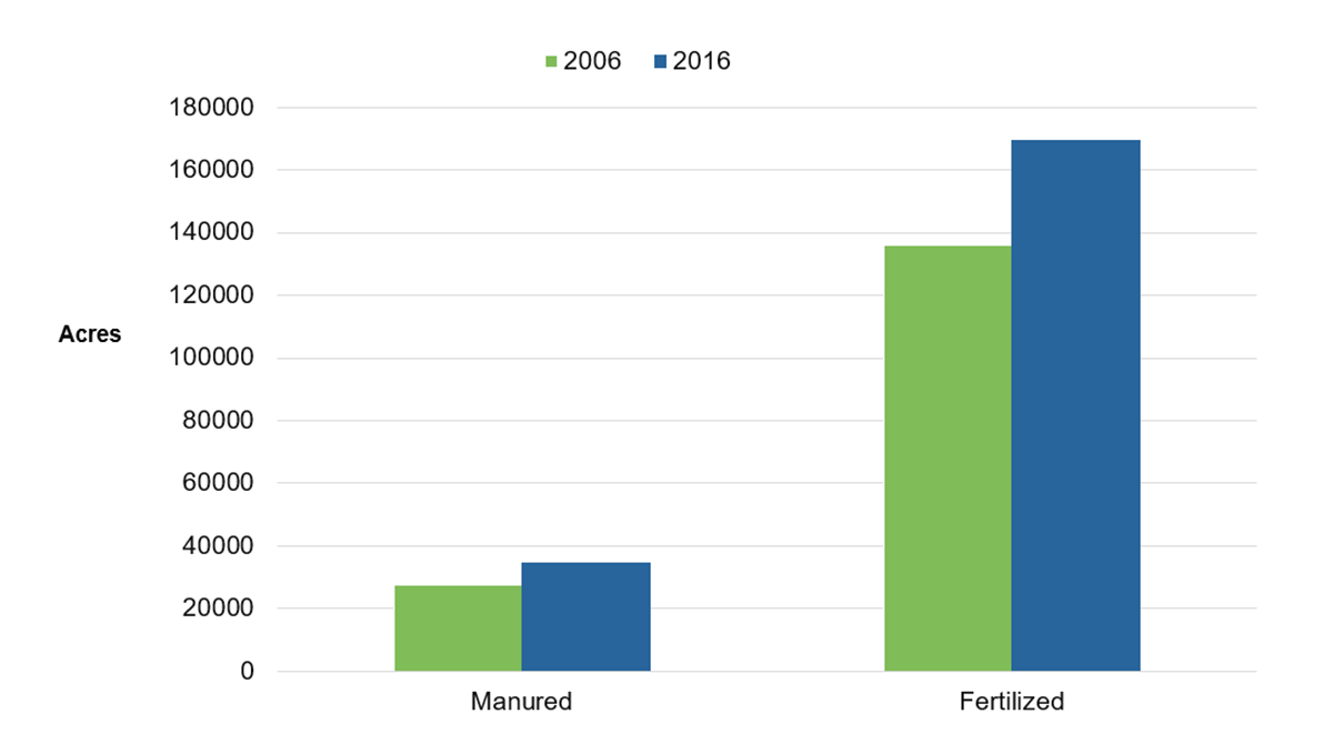 This figure is a horizontal bar chart that shows the number of acres fertilized and manured in 2006 and 2016 calculated for the Lake Simcoe watershed from the StatsCan Census of Agriculture reports. Area of cropland fertilized increased from 137,285 acres in 2006 to 162,847 acres in 2016. Manured acres in the Lake Simcoe watershed increased from 27,574 acres in 2006 to 37,865 acres in 2016.